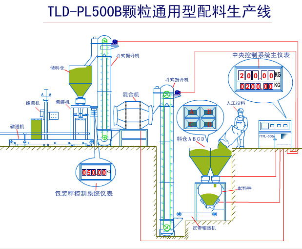 顆粒通用配料生產線